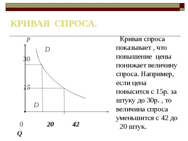 Кривая спроса схема