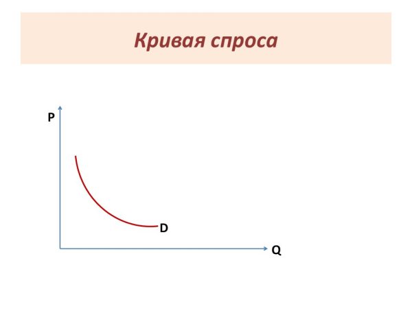 Кривая спроса