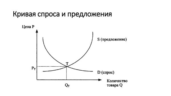 Графики кривых спроса и предложения
