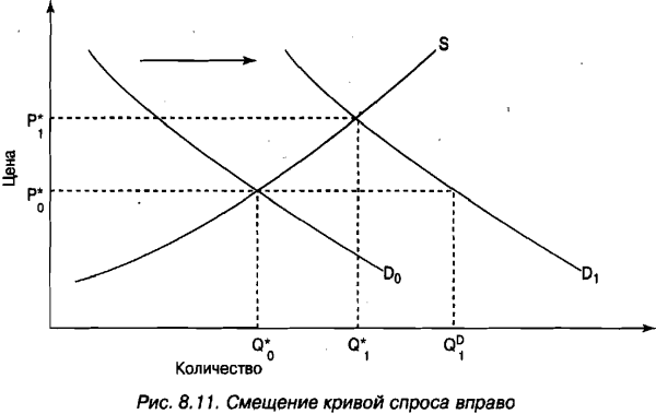 График увеличения спроса