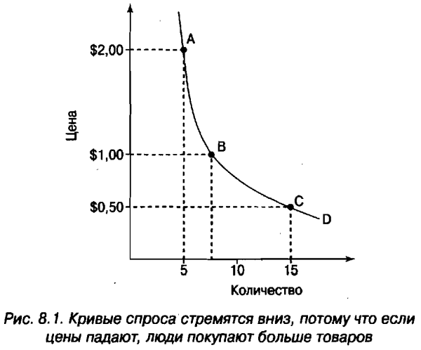 Кривая спроса график