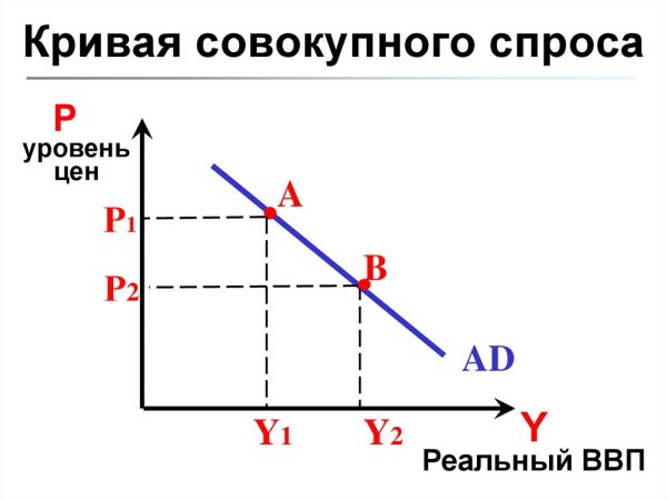 Рис. 1. кривая совокупного спроса
