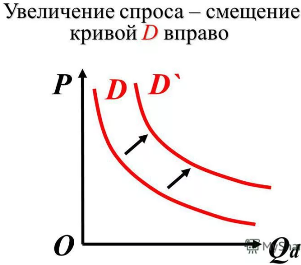 График увеличения спроса