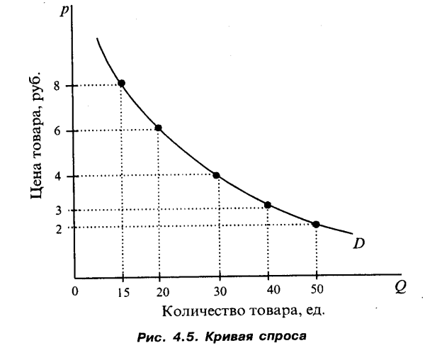 Кривая спроса рис. 1.1.1.