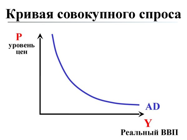 Кривая совокупного спроса