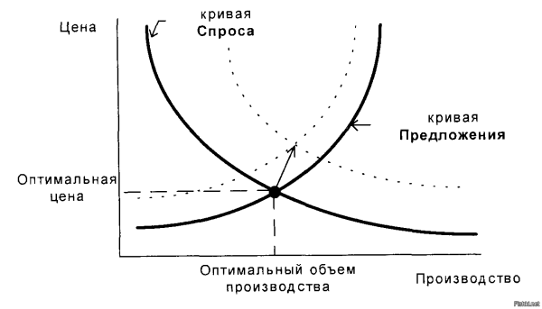 Кривая спроса и предложения графики