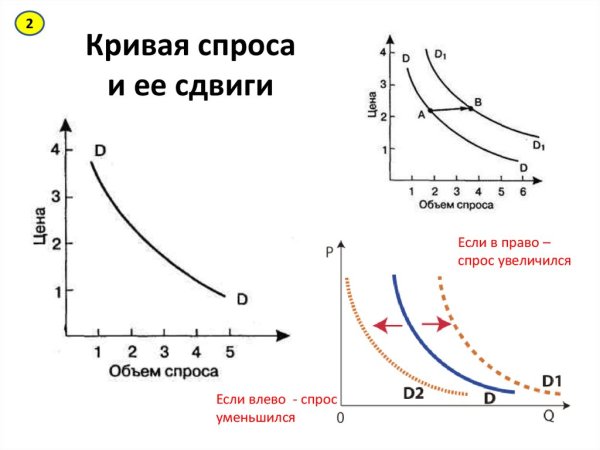 Смещение Графика спроса и предложения