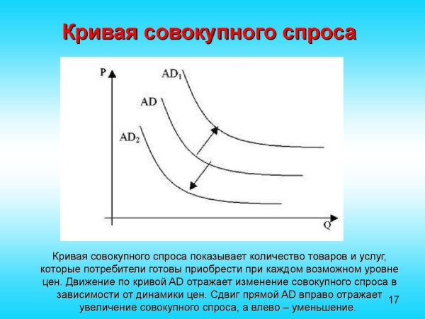Совокупный спрос график объяснение