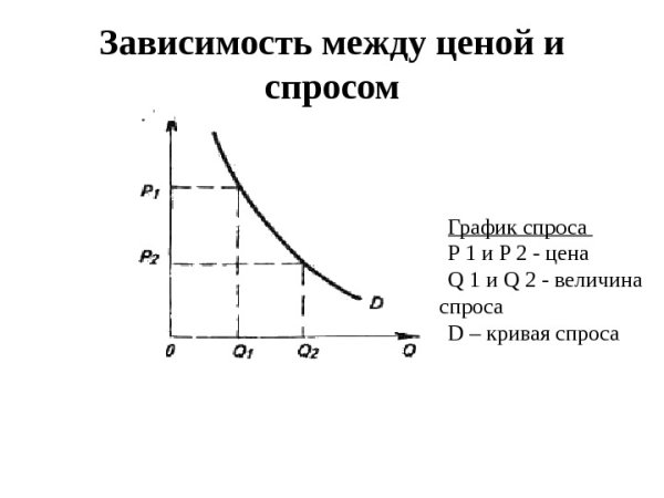 График спроса