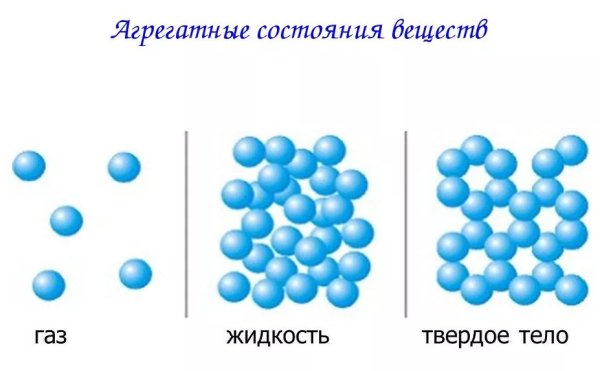 Агрегатные состояния вещества молекулы