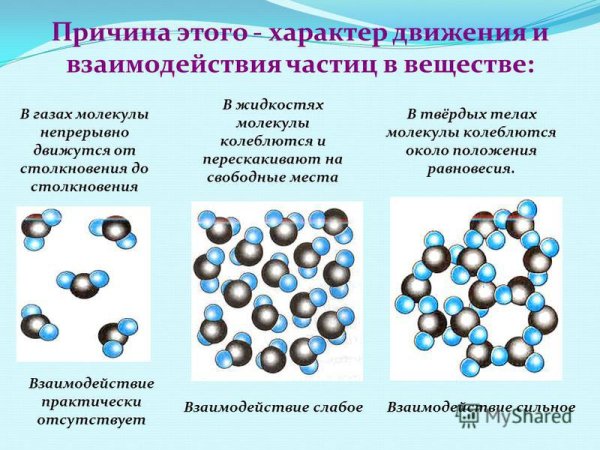 Структура молекул твердое тело жидкость ГАЗ