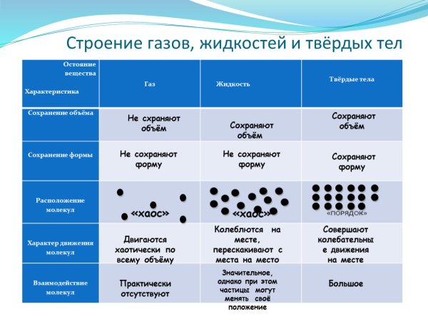 Строение твёрдого жидкого газа