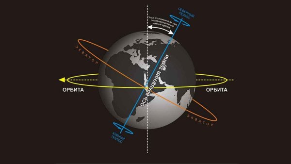 Наклон земной оси к плоскости орбиты