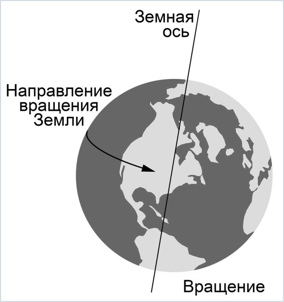 Ось вращения земли