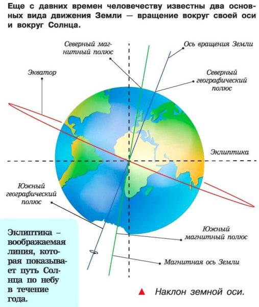 Прецессия земной оси схема
