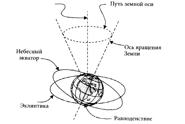 Ось планеты земля