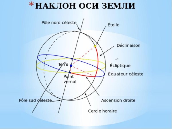 Ось планеты земля