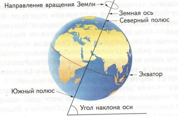 Ось земли на глобусе