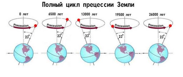 Как вращается земля вокруг своей оси