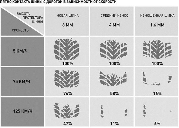 Минимальная остаточная глубина протектора легкового автомобиля