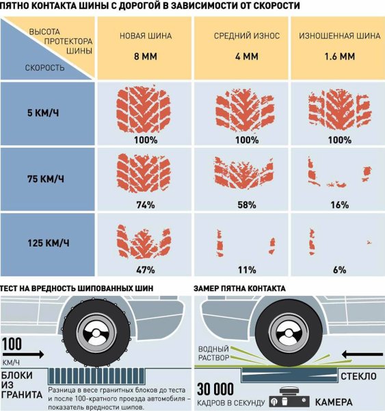 Минимальный остаток протектора летних шин