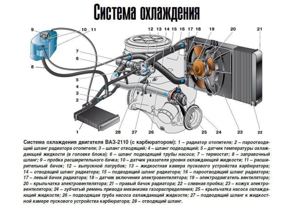 Схема соединений патрубков системы охлаждения ВАЗ 2110