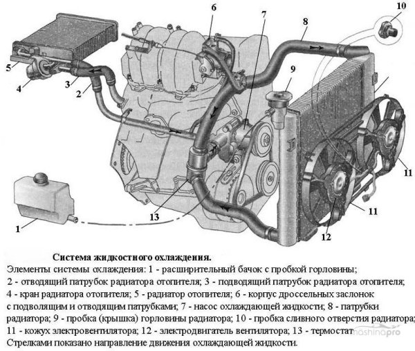 Принципиальная схема системы охлаждения двигателя автомобиля