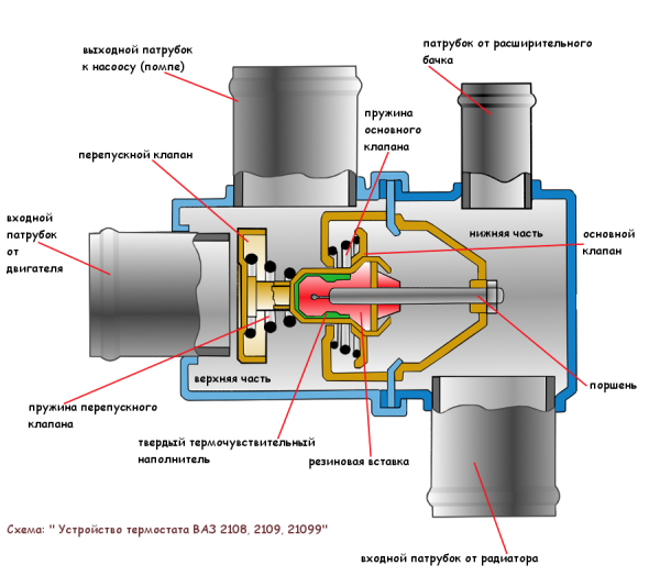 Термостат ВАЗ 2114 8 клапанов в разрезе