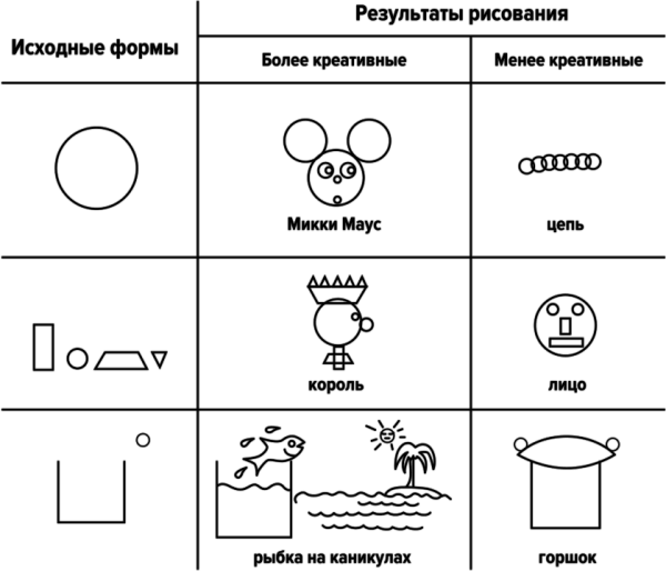 Методика незавершенные фигуры п Торренса
