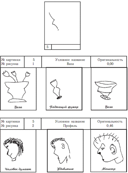 Тест на креативность мышления Торренса