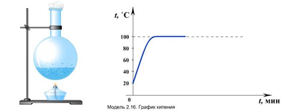 Кипение воды физика