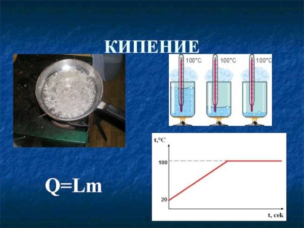 Процесс кипячения воды