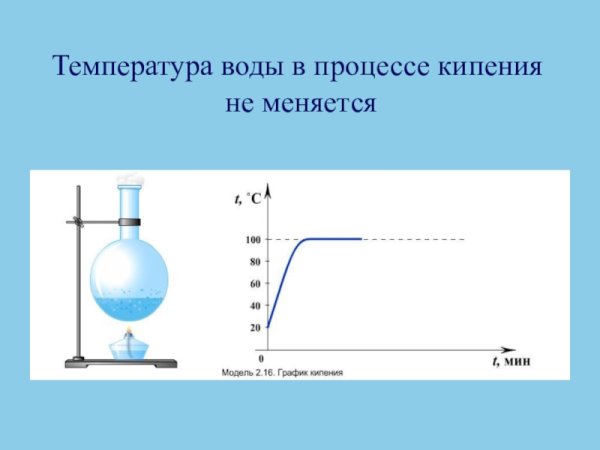 Процесс кипения