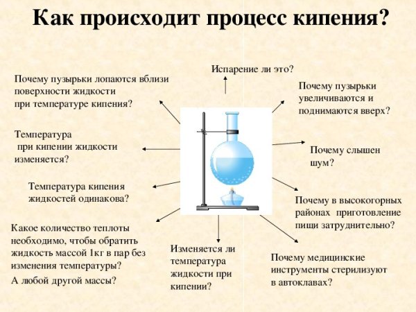 Кипение жидкости