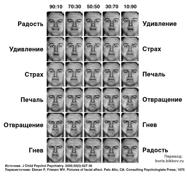 Пол Экман базовые эмоции таблица