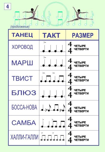 Основные схемы танцевальных ритмов