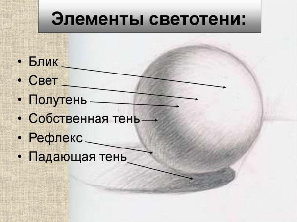 Свет тень полутень рефлекс блик шар