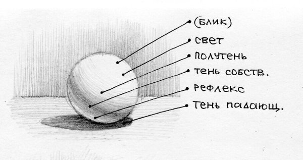 Свет и тень рисование