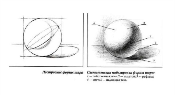 Рисунок шара Академический Светотень