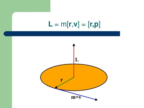 Момент импульса твердого тела рисунок