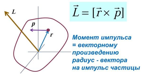 Момент импульса твердого тела относительно неподвижной оси