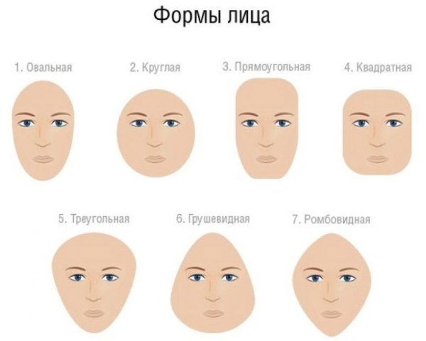 Типы формы лица женские