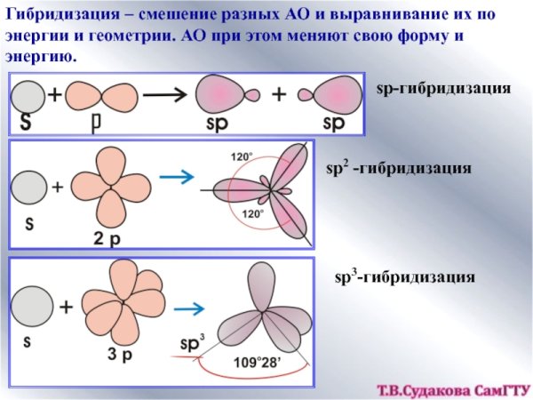 Энергия sp2 гибридизации