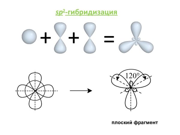 Схема sp3d гибридизации