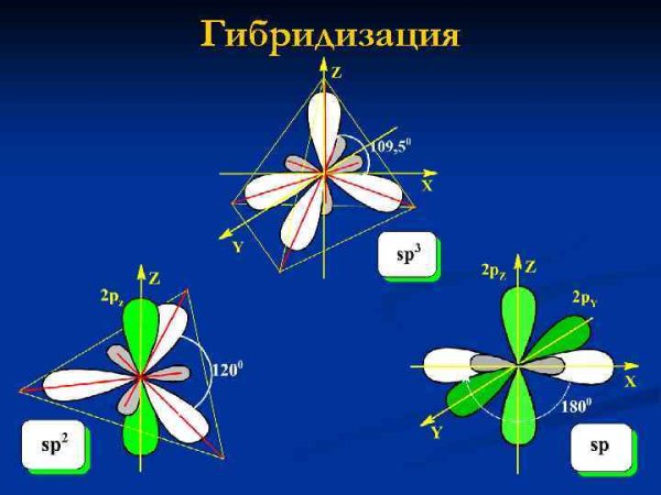Форма молекулы при sp3 гибридизации