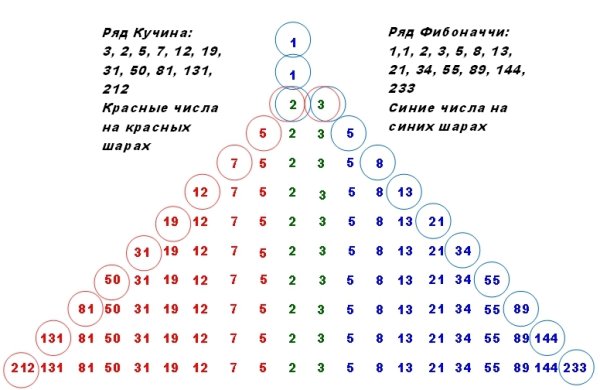 Клин Фибоначчи