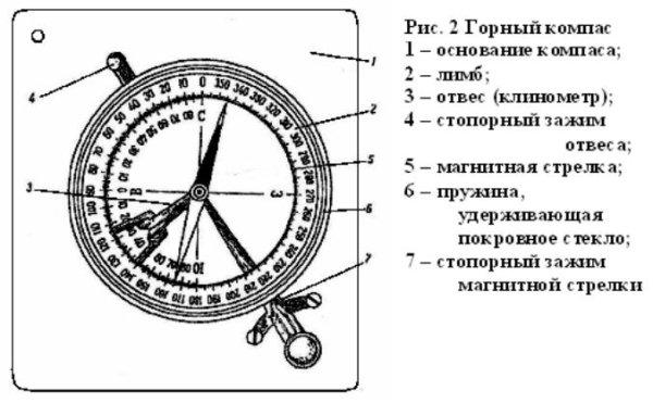 Конструкция магнитного компаса