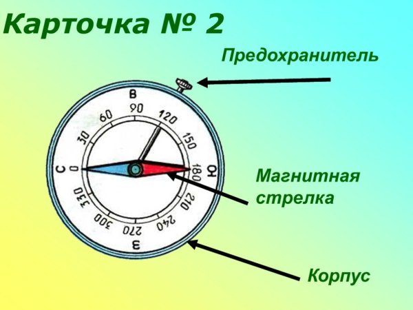 Строение компаса