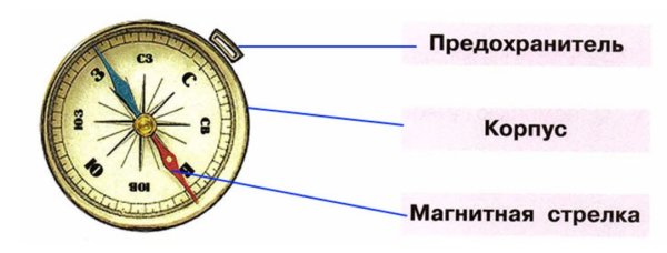 Части компаса 2 класс