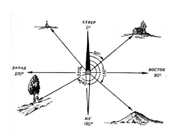 Ориентирование на местности компас азимуты